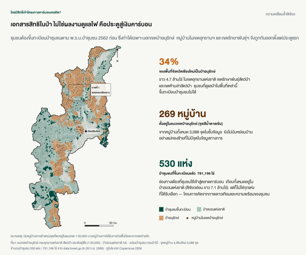 แผนที่จังหวัดเชียงใหม่ “เอกสารสิทธิในป่า ไม่ใช่ผลงานดูแลไฟ คือประตูสู่เงินคาร์บอน” แสดงป่าอนุรักษ์ ป่าสงวนแห่งชาติ ป่าชุมชนที่ขึ้นทะเบียน และหมู่บ้านในเขตป่าอนุรักษ์ ร้อยละ 34 ของพื้นที่จังหวัดเป็นป่าอนุรักษ์ มี 269 หมู่บ้านตั้งอยู่ในแนวเขตป่าอนุรักษ์ และมีป่าชุมชนที่ขึ้นทะเบียนแล้ว 530 แห่ง 781,196 ไร่ ซึ่งเป็นช่องทางเดียวที่ชุมชนใช้เข้าสู่ตลาดคาร์บอน