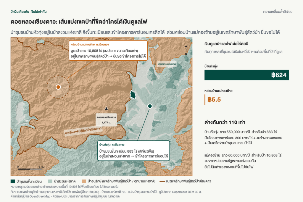 แผนที่ดอยหลวงเชียงดาว “เส้นแบ่งเขตป่าที่ขีดว่าใครได้เงินดูแลไฟ” บ้านหัวทุ่ง ต.เชียงดาว อยู่ในป่าสงวนแห่งชาติ ขึ้นทะเบียนป่าชุมชน 883 ไร่และเข้าโครงการคาร์บอนเครดิตได้ ส่วนหย่อมบ้านแม่คองซ้าย ต.เมืองคอง ดูแลป่าราว 10,808 ไร่ในเขตรักษาพันธุ์สัตว์ป่าเชียงดาว ยื่นขอเข้าโครงการไม่ได้ เงินดูแลป่าและไฟต่อไร่ต่อปีของสองชุมชนจึงต่างกันกว่าร้อยเท่า