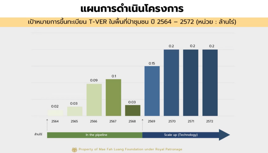พื้นที่ป่าชุมชนที่มูลนิธิแม่ฟ้าหลวงฯ นำขึ้นทะเบียน T-VER รายปี (ล้านไร่) ปี 2568 ลดเหลือ 0.03 ล้านไร่ ซึ่งสมิทธิระบุว่าเป็นช่วงที่ร่างกฎหมายโลกร้อนล่าช้า ส่วนปี 2569–2572 เป็นเป้าหมายของมูลนิธิ
