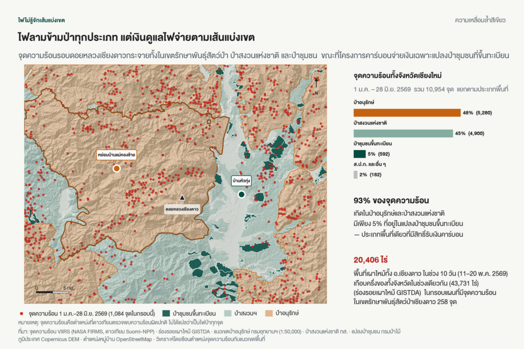 แผนที่จุดความร้อนรอบดอยหลวงเชียงดาว 1 ม.ค.–28 มิ.ย. 2569 “ไฟลามข้ามป่าทุกประเภท แต่เงินดูแลไฟจ่ายตามเส้นแบ่งเขต” ร้อยละ 93 ของจุดความร้อนทั้งจังหวัดเชียงใหม่เกิดในป่าอนุรักษ์และป่าสงวนแห่งชาติ มีเพียงร้อยละ 5 ในแปลงป่าชุมชนที่ขึ้นทะเบียน และพื้นที่เผาไหม้ใน อ.เชียงดาว 20,406 ไร่ในช่วง 11–20 พ.ค. 2569