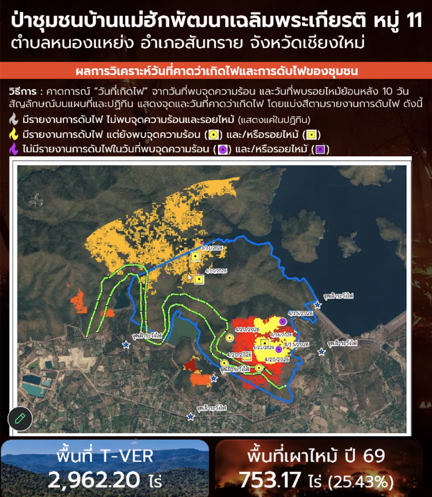 แผนที่ติดตามไฟของป่าชุมชนบ้านแม่ฮักพัฒนาเฉลิมพระเกียรติ หมู่ 11 ต.หนองแหย่ง อ.สันทราย จ.เชียงใหม่ ซึ่งขึ้นทะเบียน T-VER 2,962.20 ไร่ ปี 2569 ไฟไหม้ 753.17 ไร่ หรือร้อยละ 25.43 เกินเกณฑ์ร้อยละ 15 ของโครงการ มูลนิธิใช้แผนที่ลักษณะนี้เทียบวันที่พบจุดความร้อนและรอยไหม้กับบันทึกการดับไฟของชุมชน